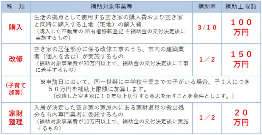 新見市空き家活用推進事業補助金